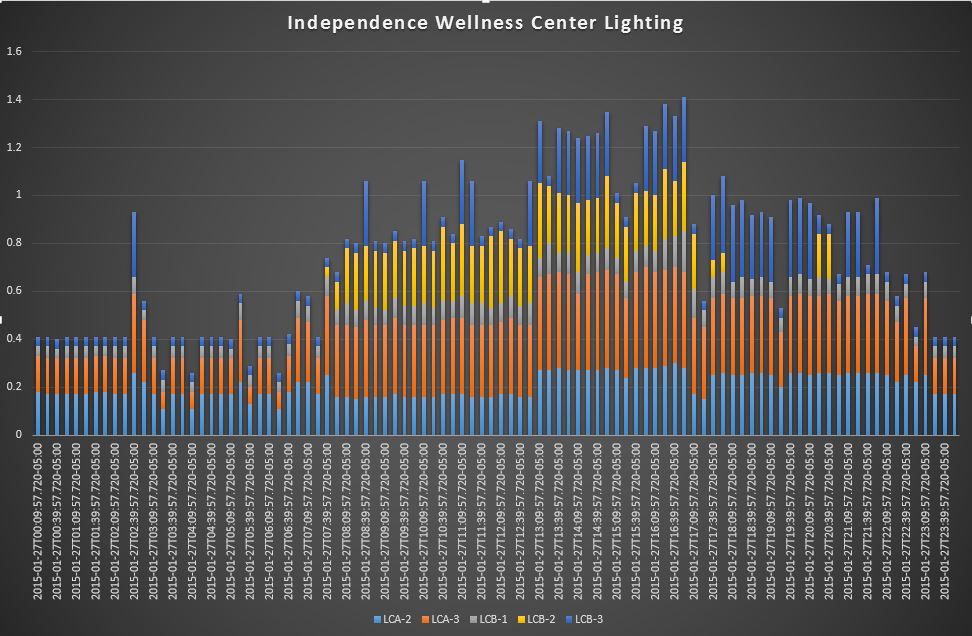 1dayLightingStackedGraph